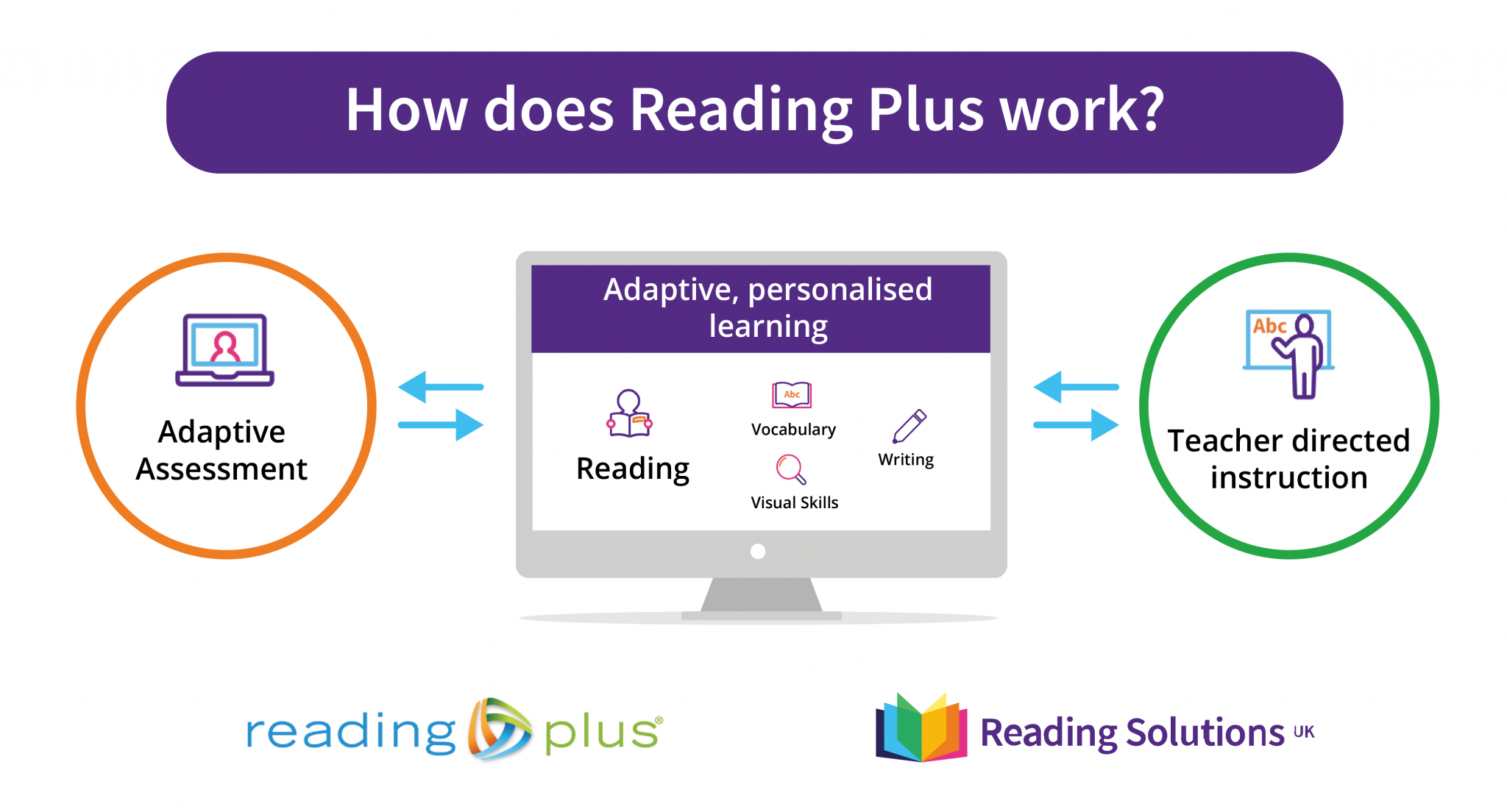 research on reading plus